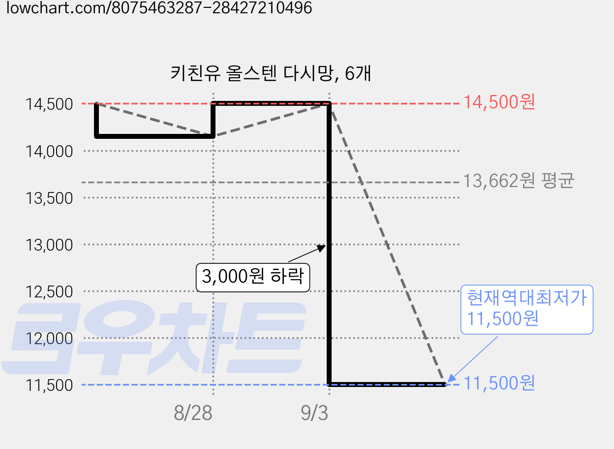 키친유 올스텐 다시망, 6개 가격 변동 차트, 현재가 11,500원, 역대최저가