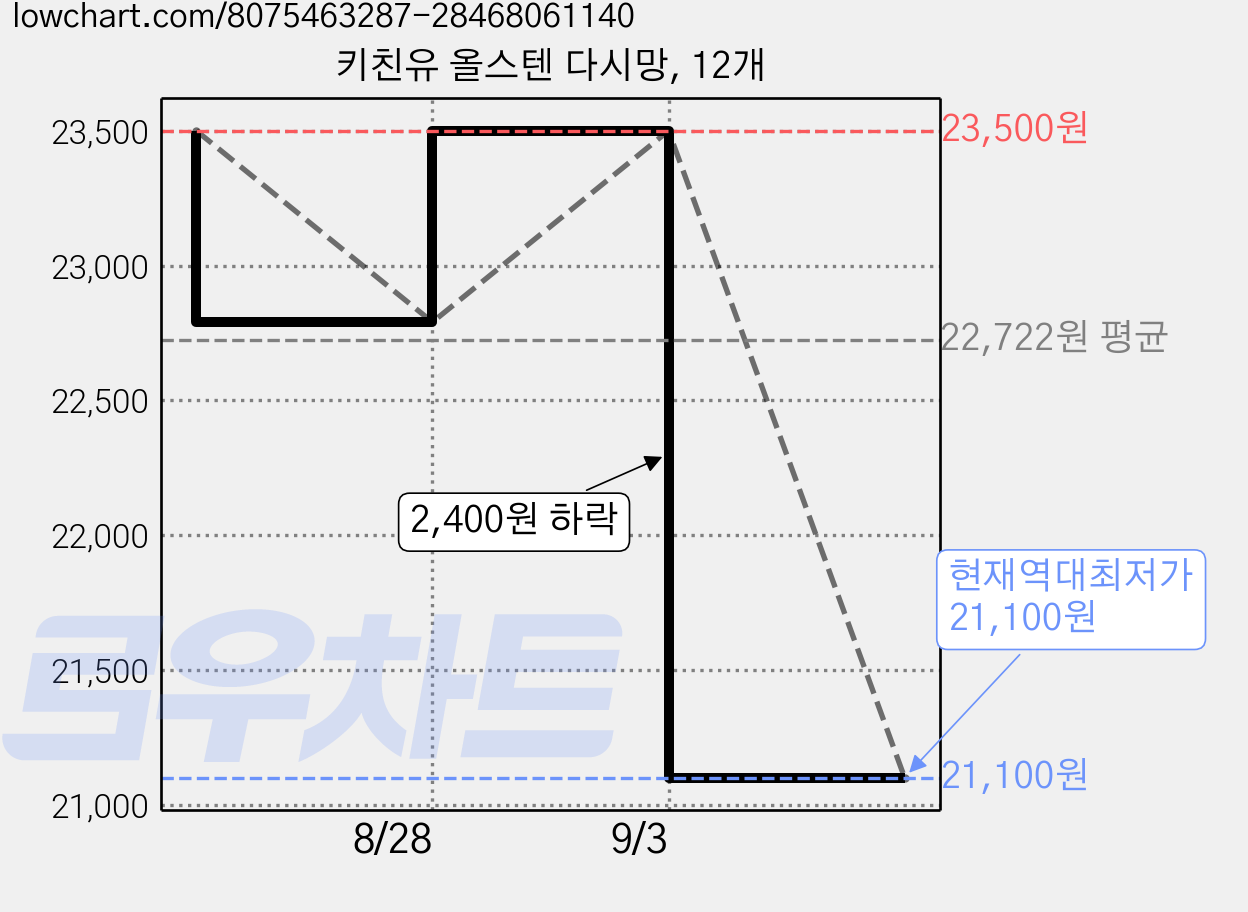 키친유 올스텐 다시망, 12개 가격 변동 차트, 현재가 21,100원, 역대최저가