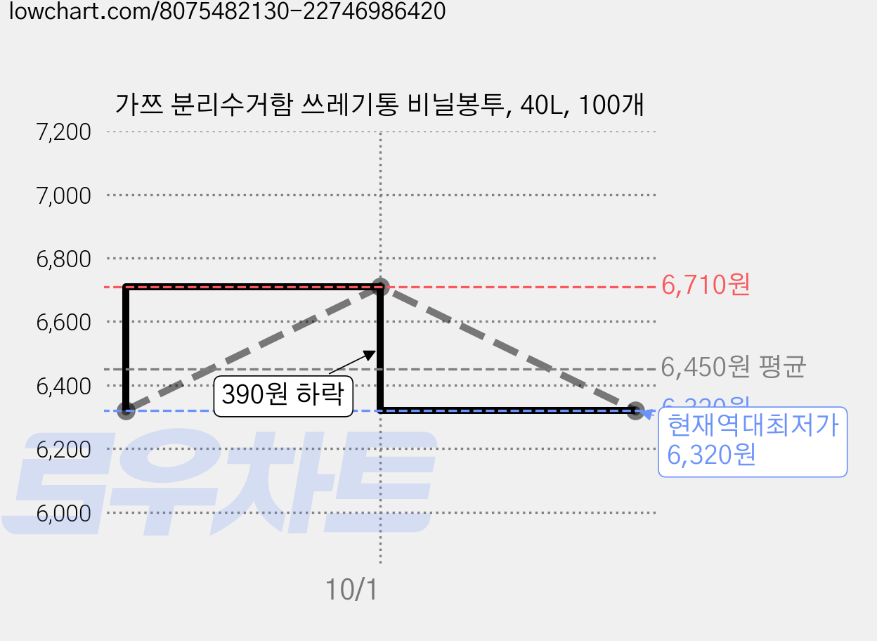 가쯔 분리수거함 쓰레기통 비닐봉투, 40L, 100개 가격 변동 차트, 현재가 6,320원, 역대최저가