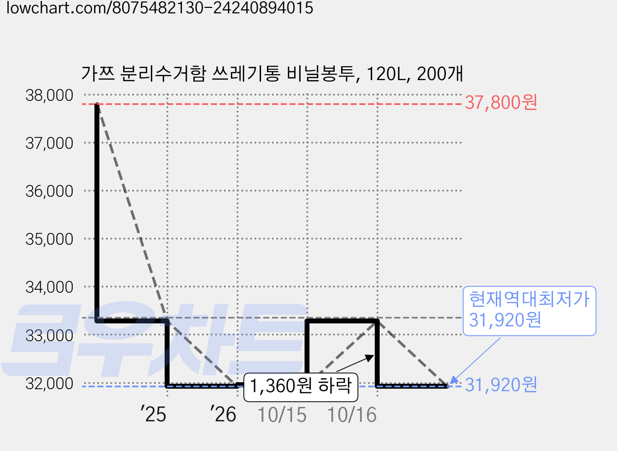 가쯔 분리수거함 쓰레기통 비닐봉투, 120L, 200개 가격 변동 차트, 현재가 31,920원, 역대최저가