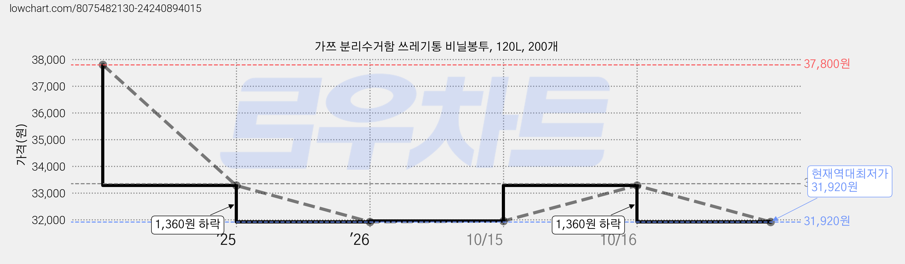가쯔 분리수거함 쓰레기통 비닐봉투, 120L, 200개 가격 변동 차트, 현재가 31,920원, 역대최저가