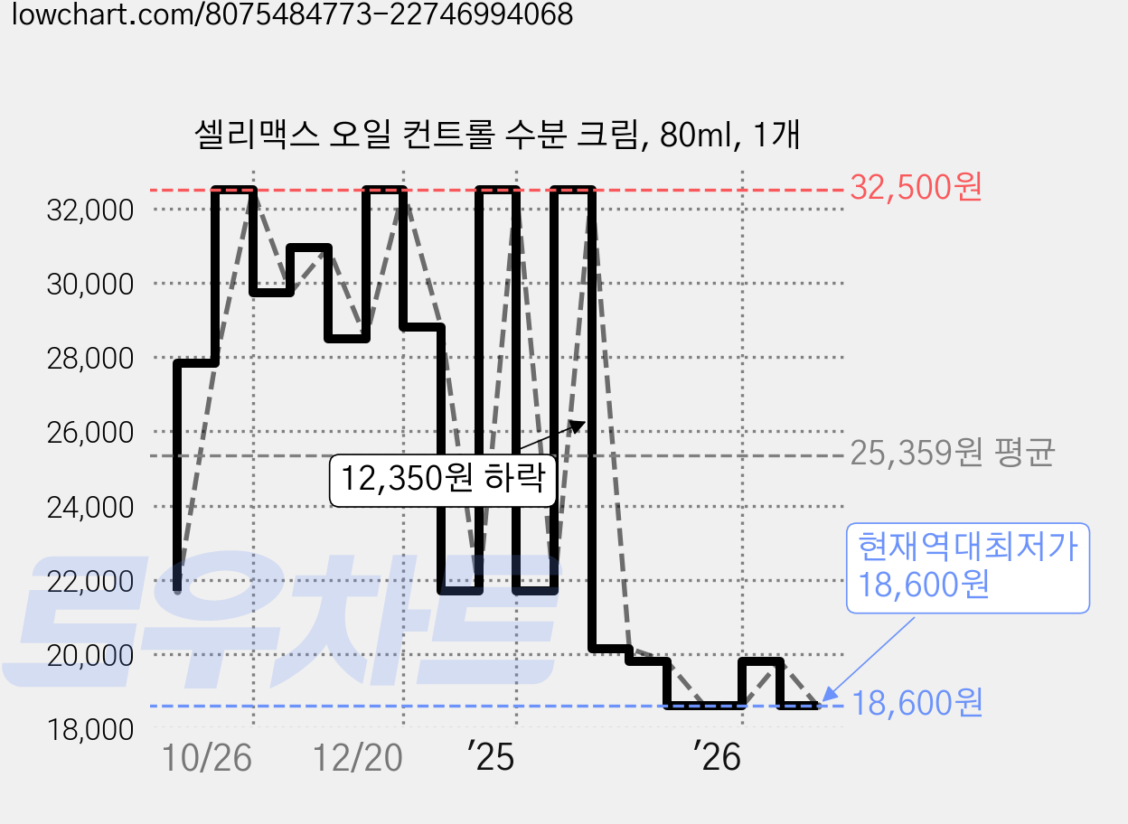 셀리맥스 오일 컨트롤 수분 크림, 80ml, 1개 가격 변동 차트, 현재가 18,600원, 역대최저가