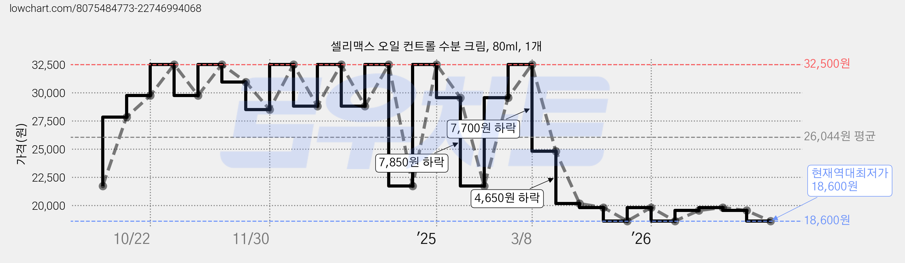 셀리맥스 오일 컨트롤 수분 크림, 80ml, 1개 가격 변동 차트, 현재가 18,600원, 역대최저가