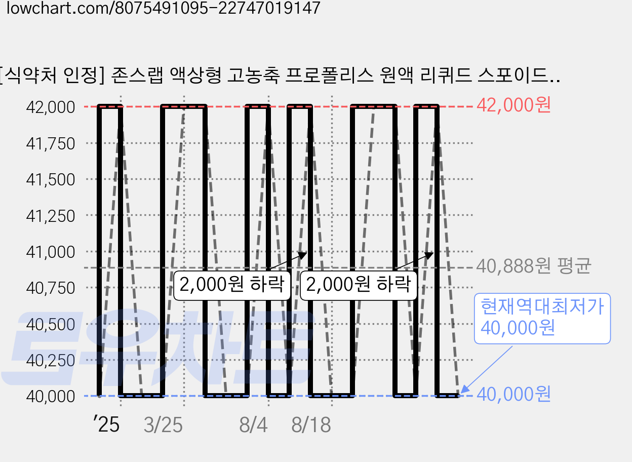 [식약처 인정] 존스랩 액상형 고농축 프로폴리스 원액 리퀴드 스포이드, 1개, 30ml 가격 변동 차트, 현재가 40,000원, 역대최저가