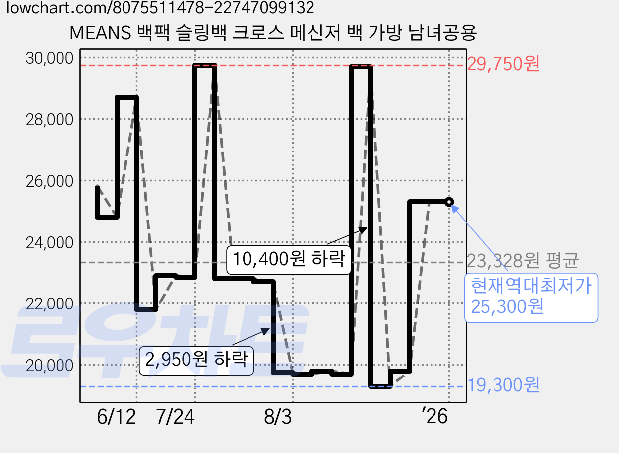 MEANS 백팩 슬링백 크로스 메신저 백 가방 남녀공용 가격 변동 차트, 현재가 25,300원, 역대최저가