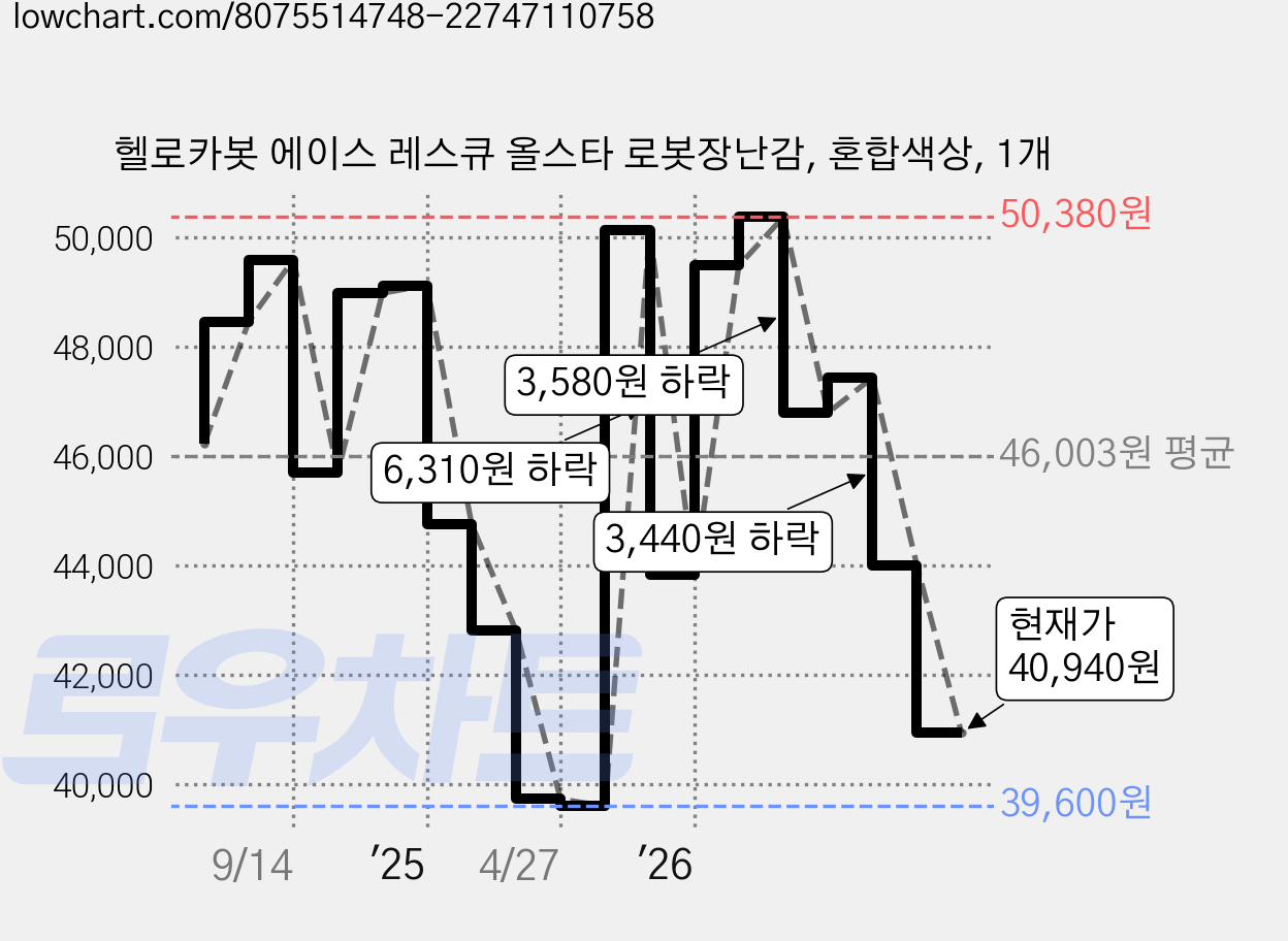 헬로카봇 에이스 레스큐 올스타 로봇장난감, 혼합색상, 1개 가격 변동 차트, 현재가 40,940원, 관측 최저가 39,600원