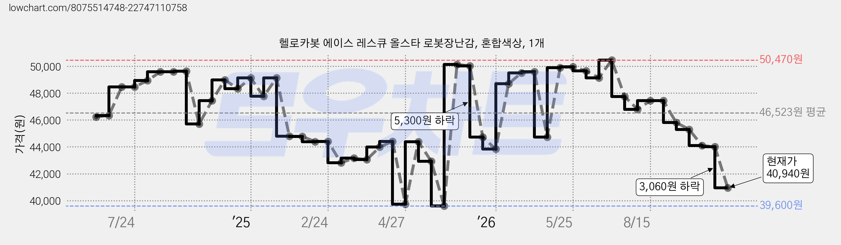 헬로카봇 에이스 레스큐 올스타 로봇장난감, 혼합색상, 1개 가격 변동 차트, 현재가 40,940원, 관측 최저가 39,600원