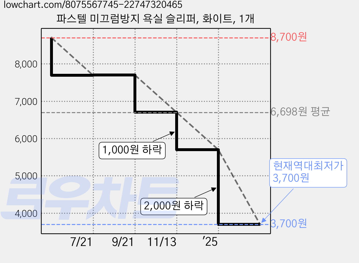 파스텔 미끄럼방지 욕실 슬리퍼, 화이트, 1개 가격 변동 차트, 현재가 3,700원, 역대최저가