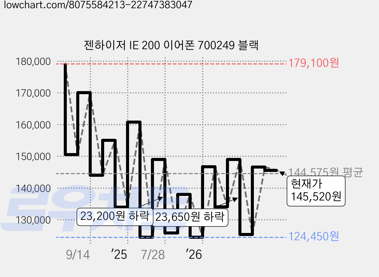 젠하이저 IE 200 이어폰 700249 블랙 가격 변동 차트, 현재가 145,520원, 관측 최저가 124,450원