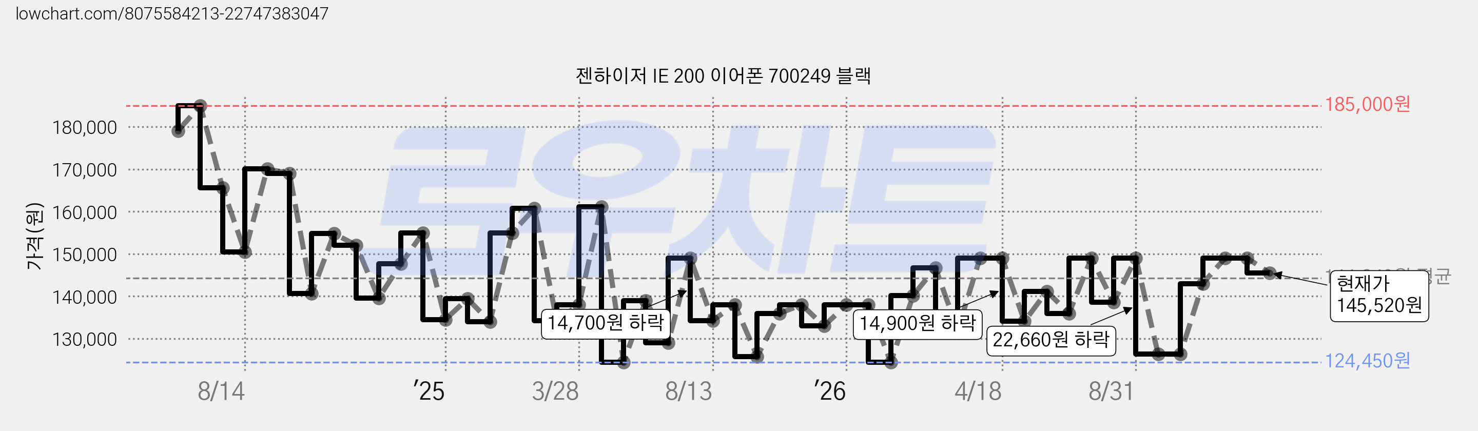 젠하이저 IE 200 이어폰 700249 블랙 가격 변동 차트, 현재가 145,520원, 관측 최저가 124,450원