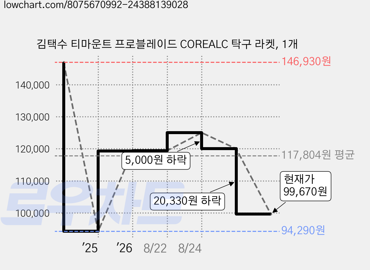 김택수 티마운트 프로블레이드 COREALC 탁구 라켓, 1개 가격 변동 차트, 현재가 99,670원, 관측 최저가 94,290원