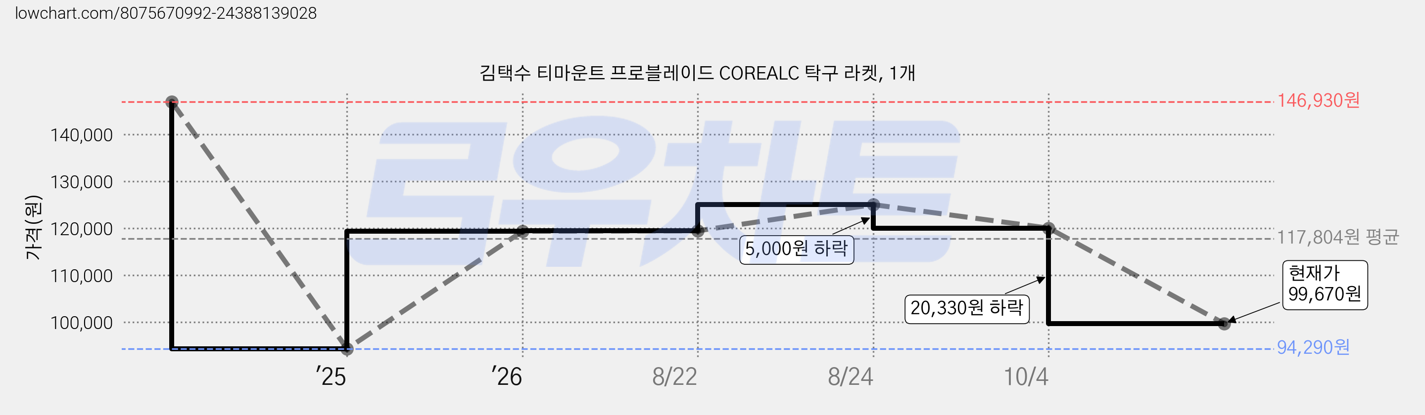 김택수 티마운트 프로블레이드 COREALC 탁구 라켓, 1개 가격 변동 차트, 현재가 99,670원, 관측 최저가 94,290원
