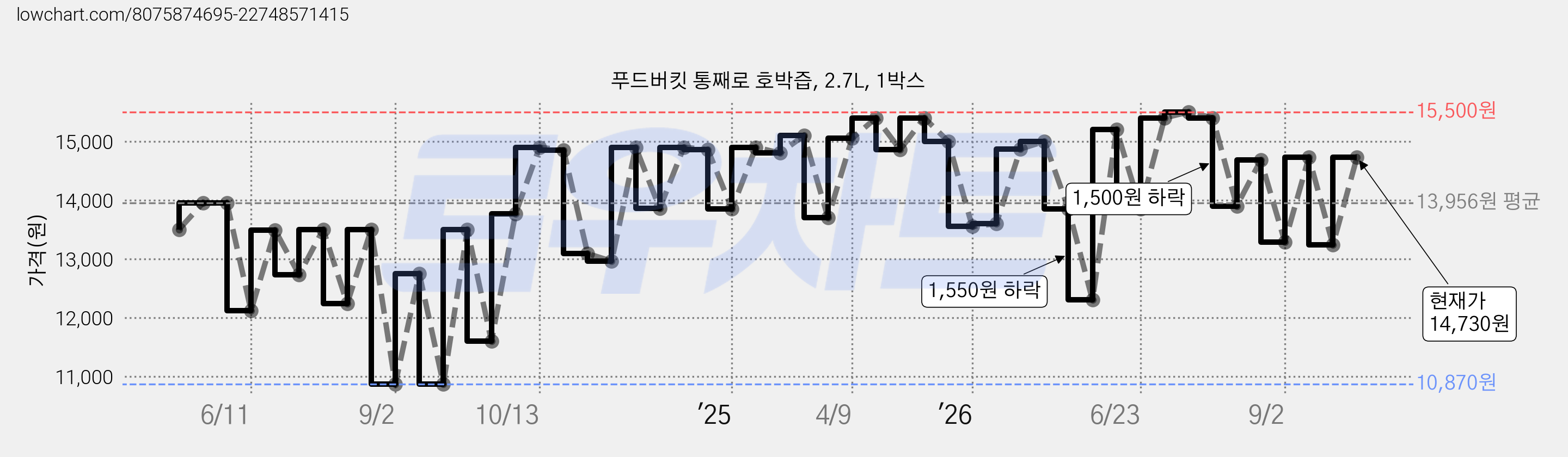 푸드버킷 통째로 호박즙, 2.7L, 1박스 가격 변동 차트, 현재가 14,730원, 관측 최저가 10,850원