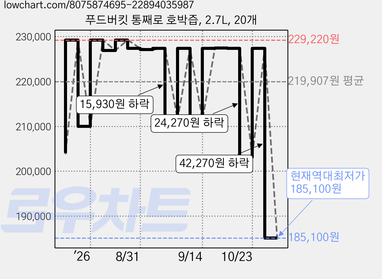 푸드버킷 통째로 호박즙, 2.7L, 20개 가격 변동 차트, 현재가 185,100원, 역대최저가