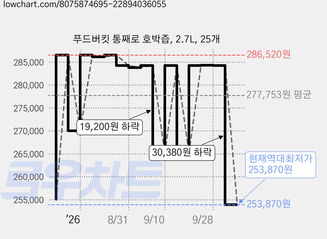 푸드버킷 통째로 호박즙, 2.7L, 25개 가격 변동 차트, 현재가 253,870원, 역대최저가