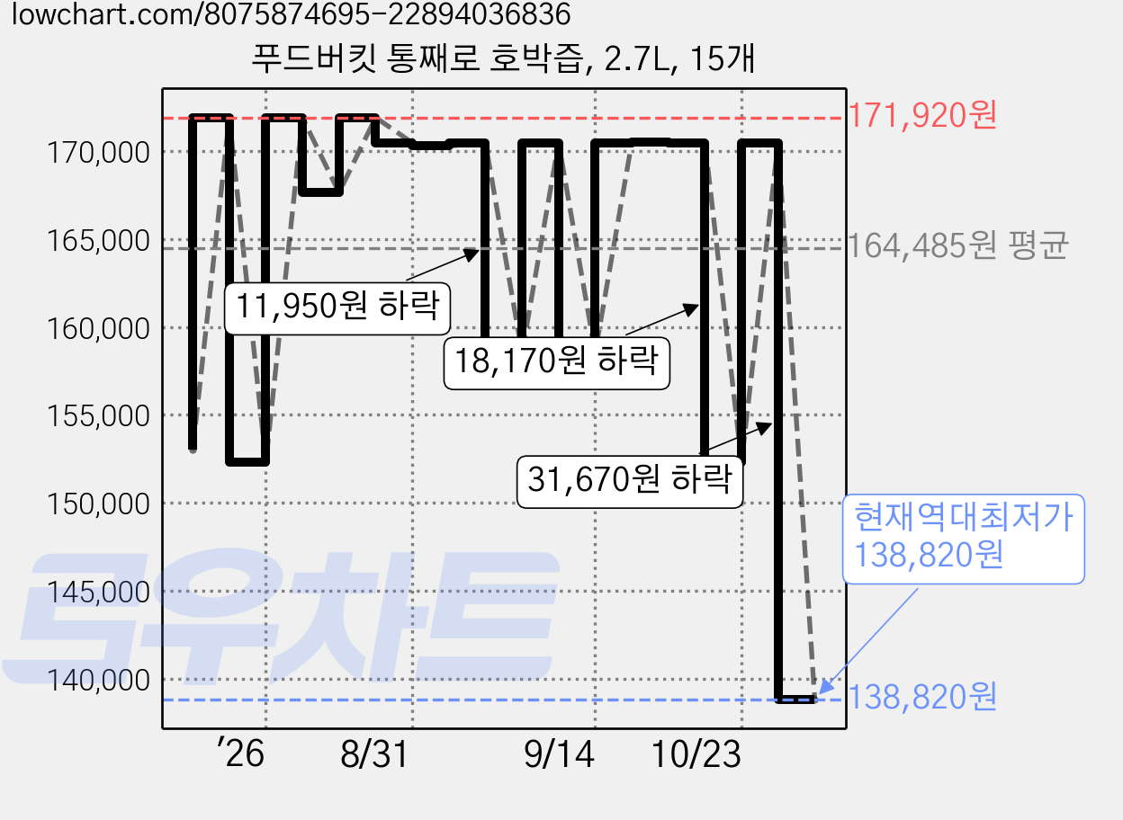 푸드버킷 통째로 호박즙, 2.7L, 15개 가격 변동 차트, 현재가 138,820원, 역대최저가