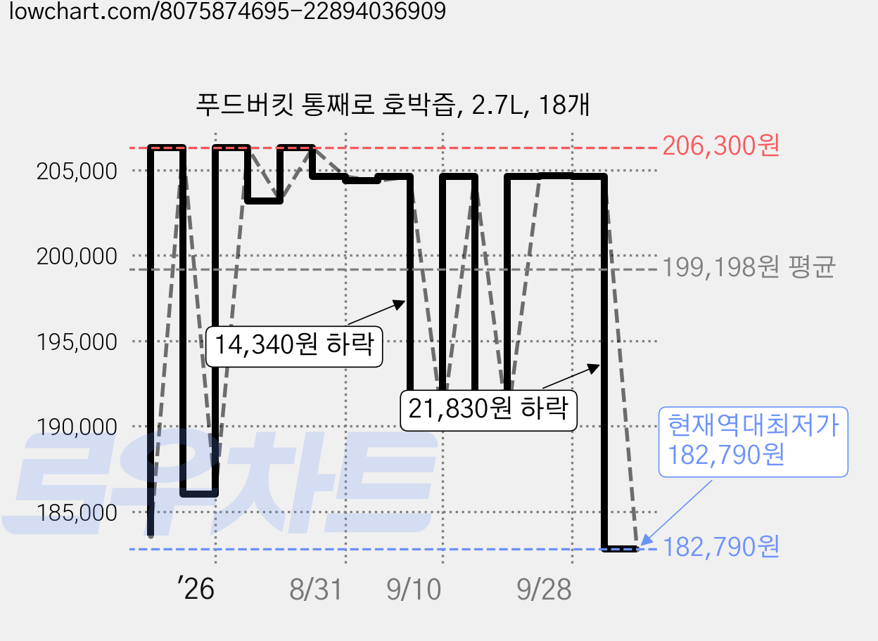 푸드버킷 통째로 호박즙, 2.7L, 18개 가격 변동 차트, 현재가 182,790원, 역대최저가