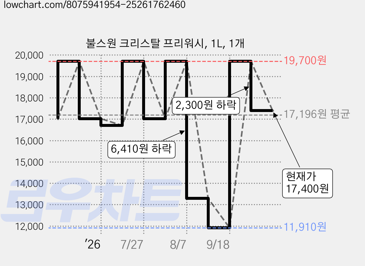 불스원 크리스탈 프리워시, 1L, 1개 가격 변동 차트, 현재가 17,400원, 관측 최저가 11,910원
