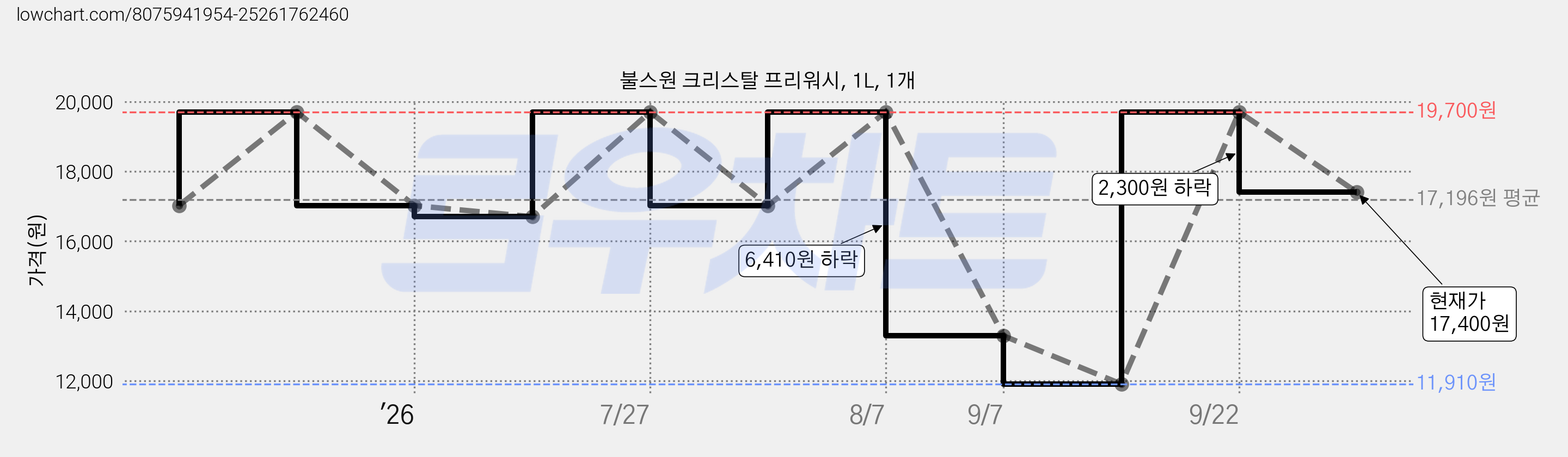 불스원 크리스탈 프리워시, 1L, 1개 가격 변동 차트, 현재가 17,400원, 관측 최저가 11,910원