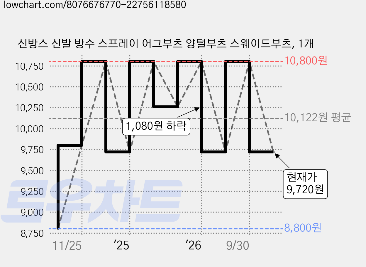 신방스 신발 방수 스프레이 어그부츠 양털부츠 스웨이드부츠, 1개 가격 변동 차트, 현재가 9,720원, 관측 최저가 8,800원
