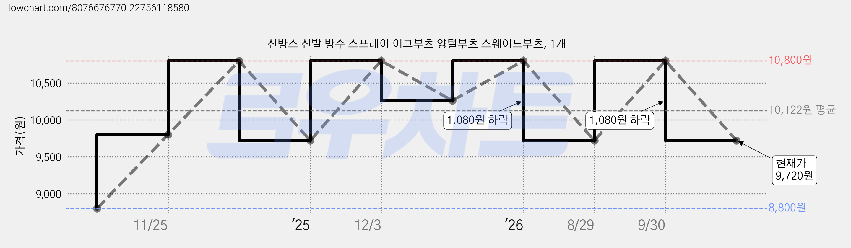 신방스 신발 방수 스프레이 어그부츠 양털부츠 스웨이드부츠, 1개 가격 변동 차트, 현재가 9,720원, 관측 최저가 8,800원