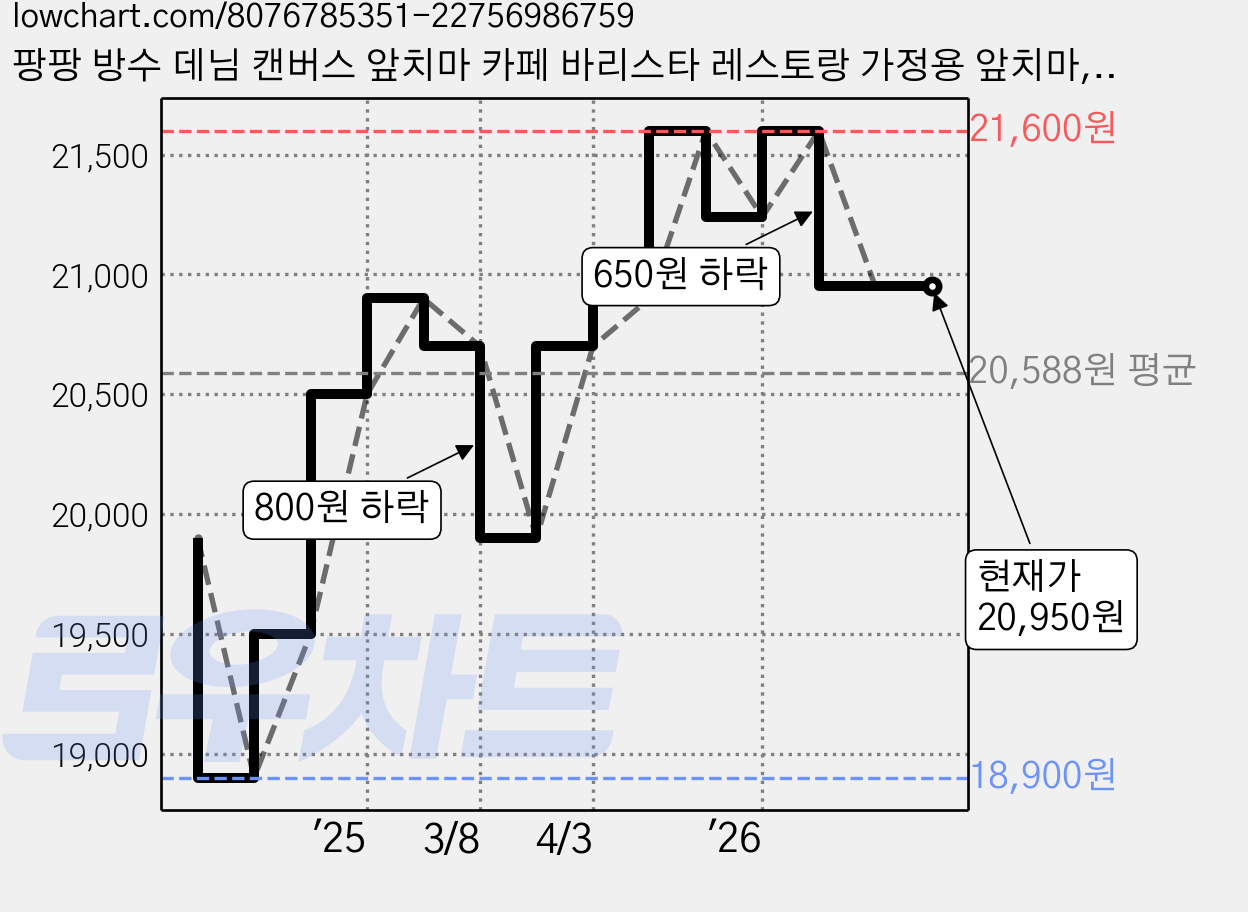 팡팡 방수 데님 캔버스 앞치마 카페 바리스타 레스토랑 가정용 앞치마, 1개, 블루 가격 변동 차트, 현재가 20,950원, 관측 최저가 18,900원