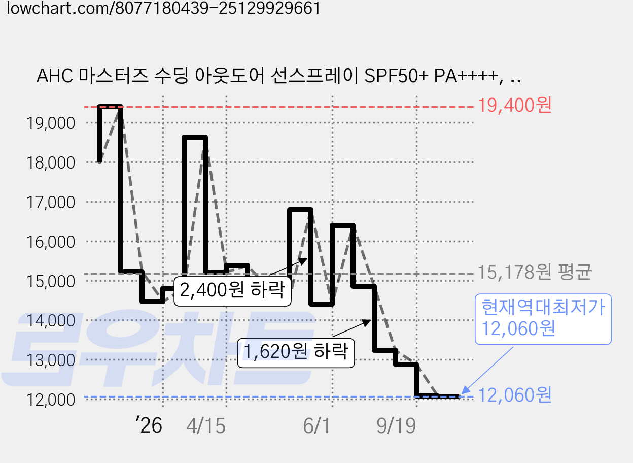 AHC 마스터즈 수딩 아웃도어 선스프레이 SPF50+ PA++++, 55ml, 1개 가격 변동 차트, 현재가 12,060원, 역대최저가