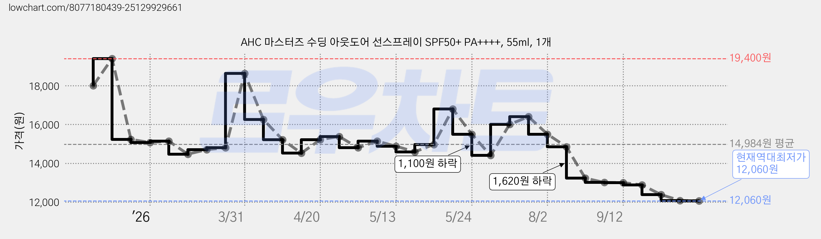 AHC 마스터즈 수딩 아웃도어 선스프레이 SPF50+ PA++++, 55ml, 1개 가격 변동 차트, 현재가 12,060원, 역대최저가
