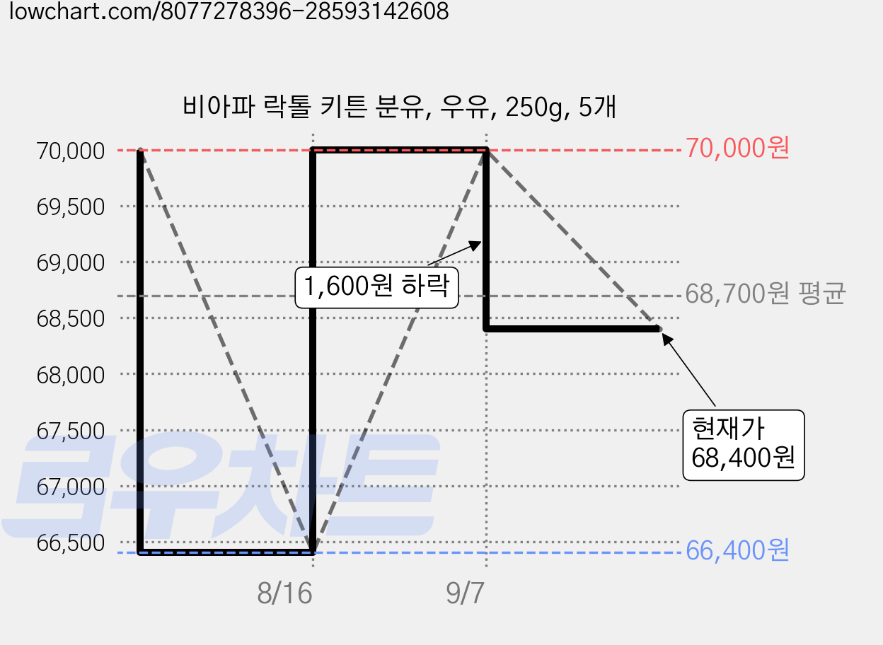 비아파 락톨 키튼 분유, 우유, 250g, 5개 가격 변동 차트, 현재가 68,400원, 관측 최저가 66,400원