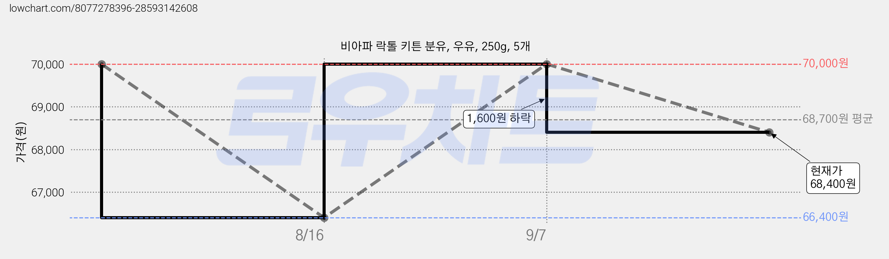 비아파 락톨 키튼 분유, 우유, 250g, 5개 가격 변동 차트, 현재가 68,400원, 관측 최저가 66,400원