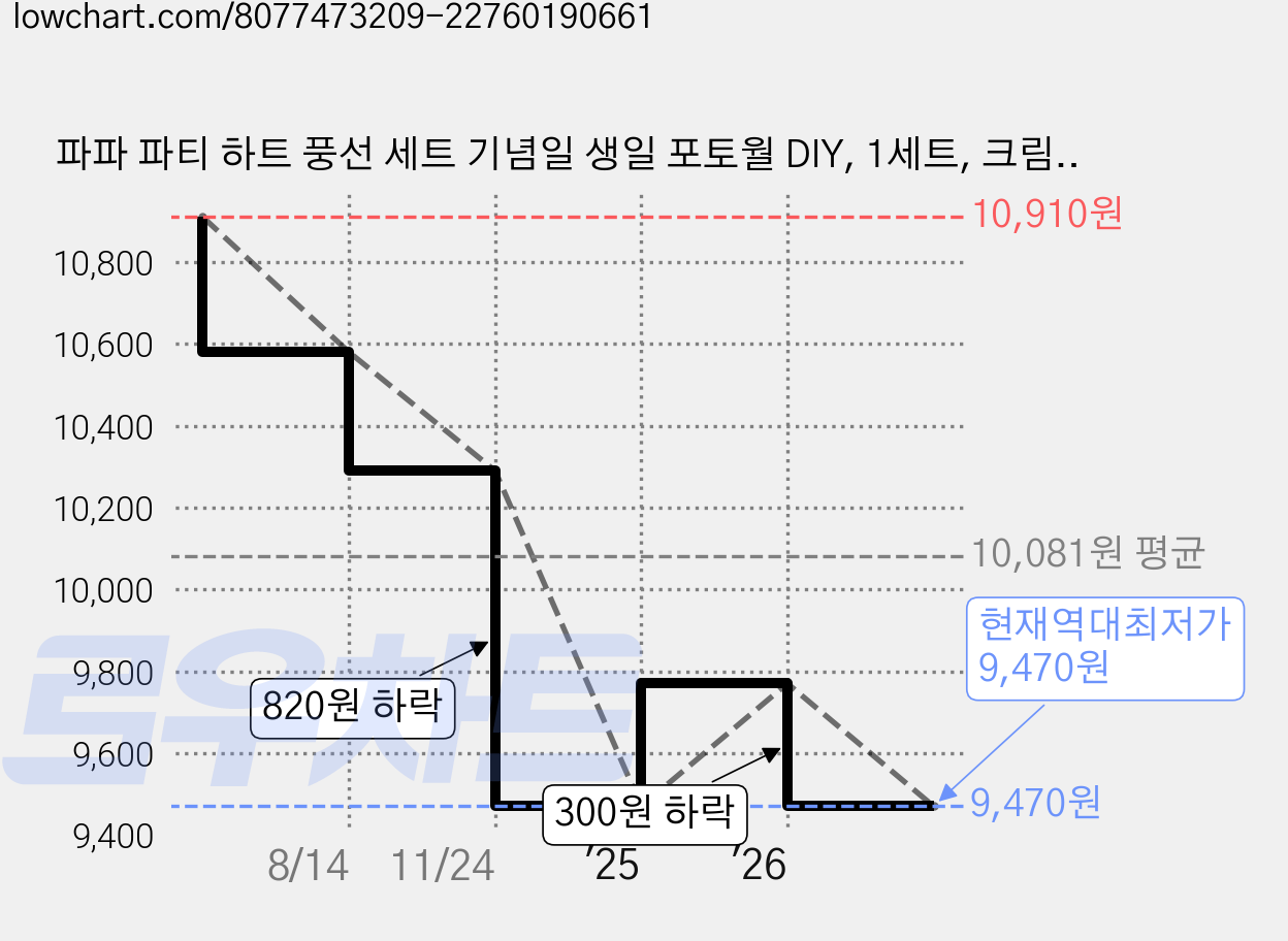 파파 파티 하트 풍선 세트 기념일 생일 포토월 DIY, 1세트, 크림4/핑크4 가격 변동 차트, 현재가 9,470원, 역대최저가