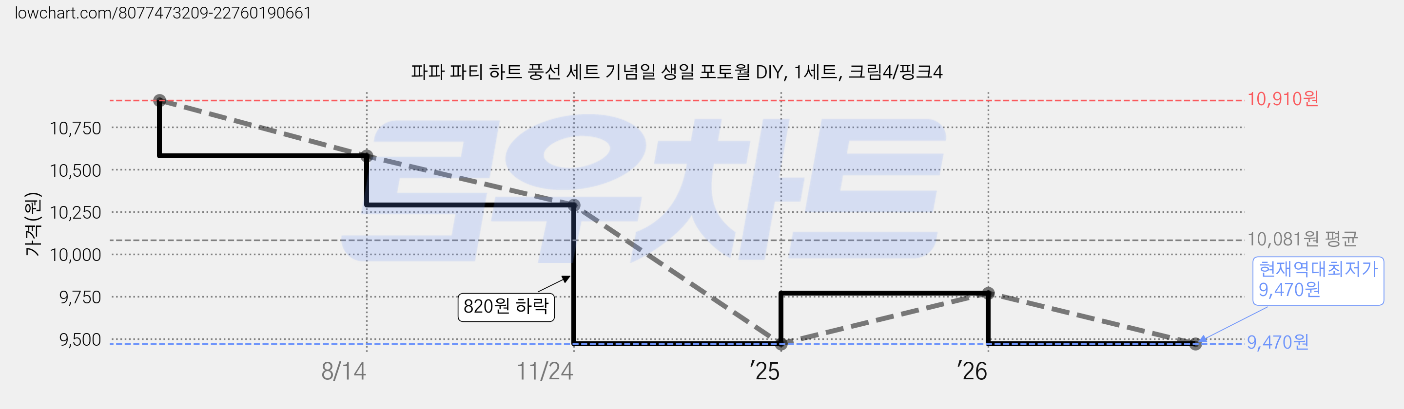 파파 파티 하트 풍선 세트 기념일 생일 포토월 DIY, 1세트, 크림4/핑크4 가격 변동 차트, 현재가 9,470원, 역대최저가