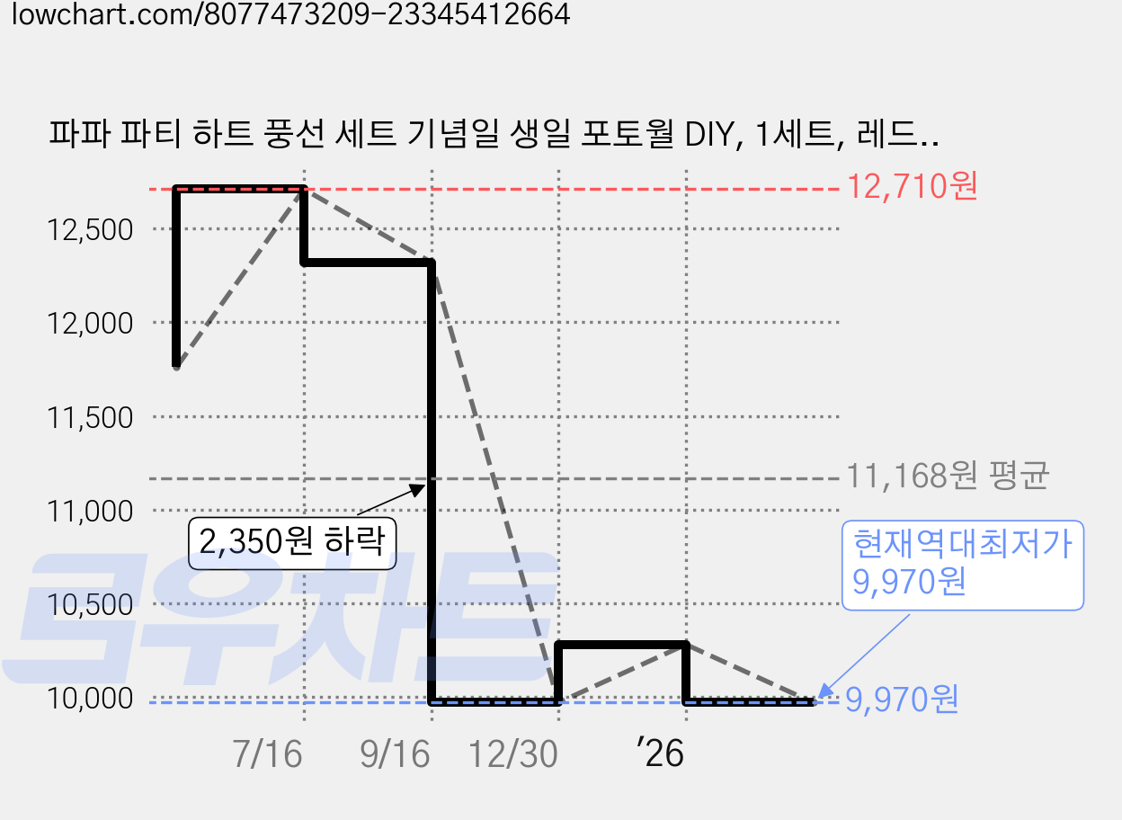 파파 파티 하트 풍선 세트 기념일 생일 포토월 DIY, 1세트, 레드6/핑크6/로즈골드6 + 2000days 가격 변동 차트, 현재가 9,970원, 역대최저가