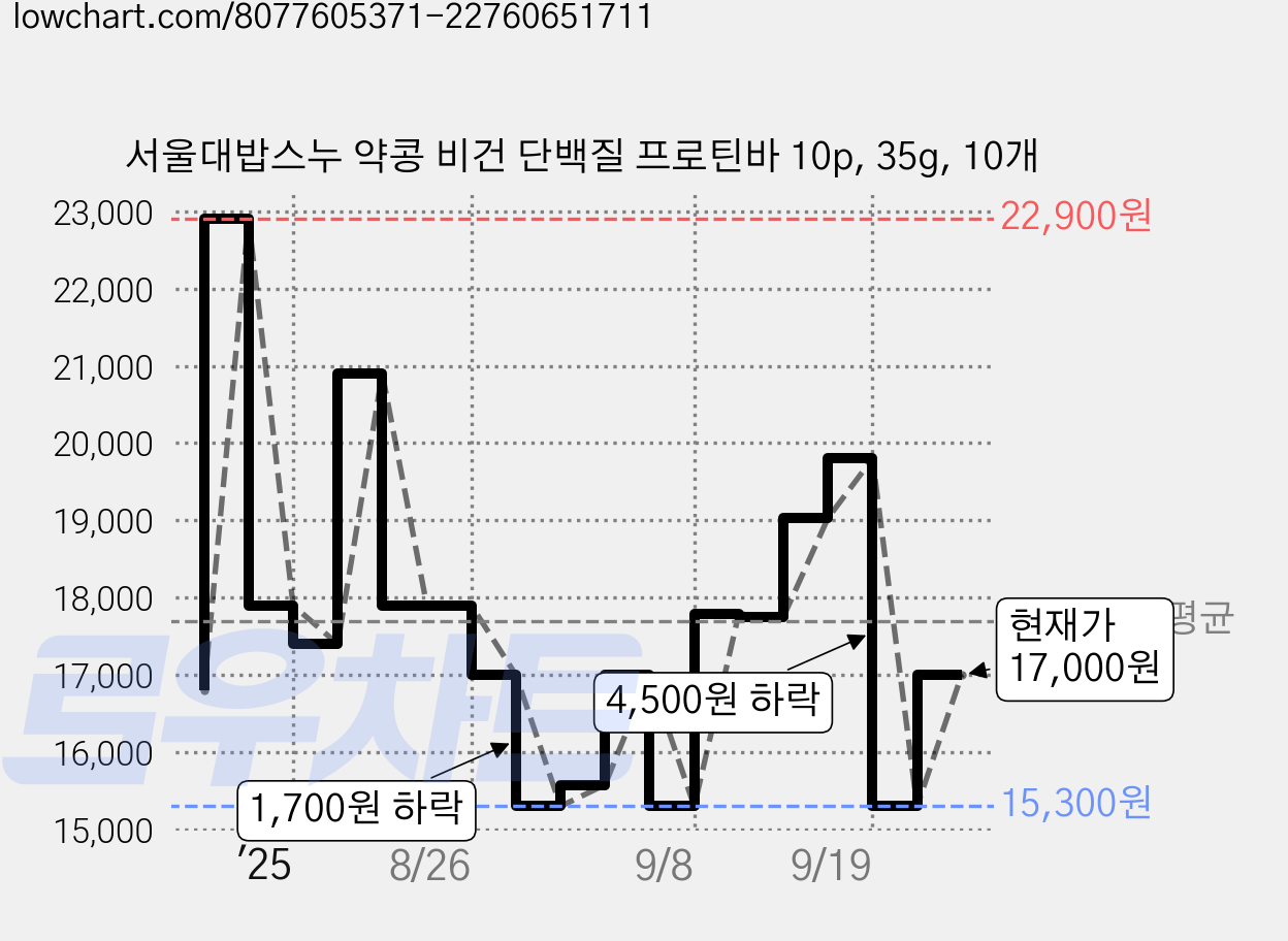 서울대밥스누 약콩 비건 단백질 프로틴바 10p, 35g, 10개 가격 변동 차트, 현재가 14,860원, 관측 최저가 14,304원