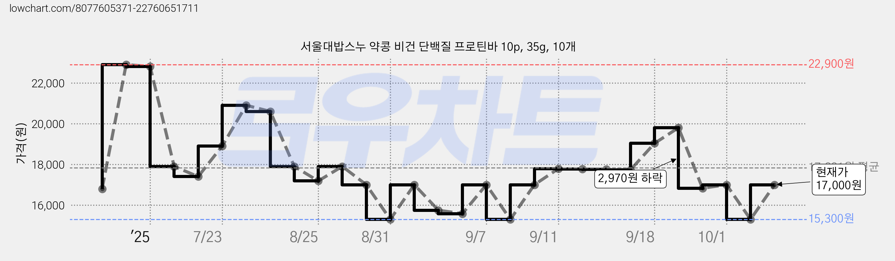 서울대밥스누 약콩 비건 단백질 프로틴바 10p, 35g, 10개 가격 변동 차트, 현재가 14,860원, 관측 최저가 14,304원