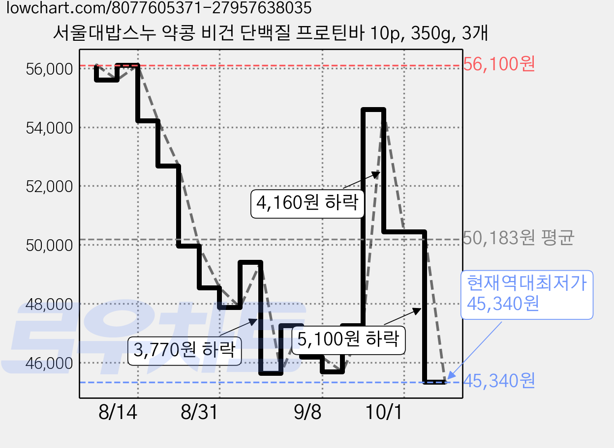 서울대밥스누 약콩 비건 단백질 프로틴바 10p, 350g, 3개 가격 변동 차트, 현재가 45,340원, 역대최저가