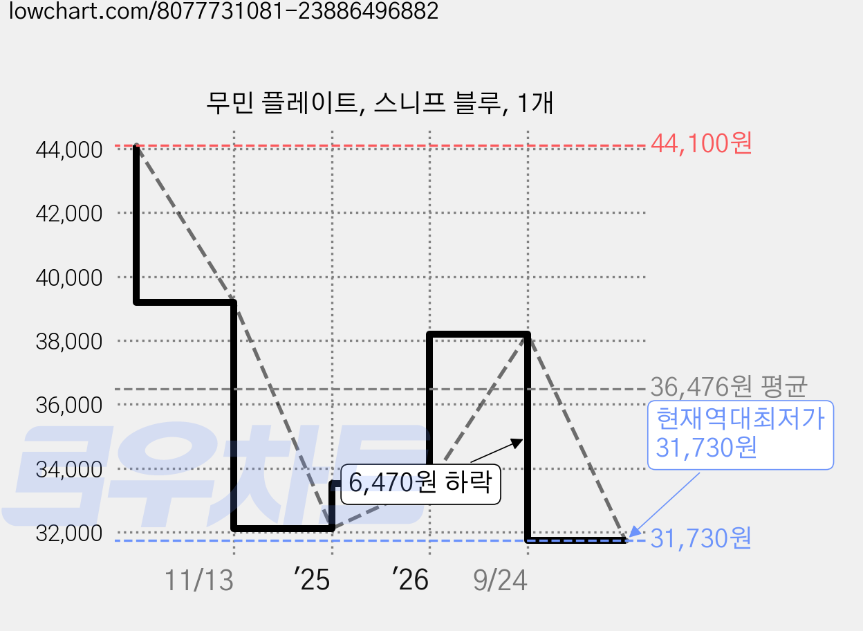 무민 플레이트, 스니프 블루, 1개 가격 변동 차트, 현재가 31,730원, 역대최저가