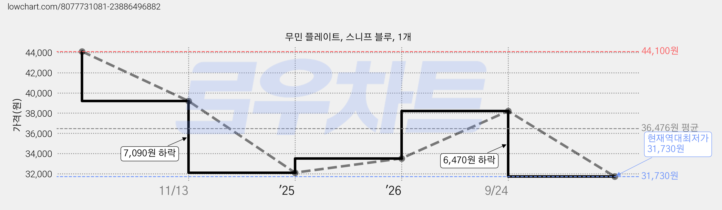 무민 플레이트, 스니프 블루, 1개 가격 변동 차트, 현재가 31,730원, 역대최저가