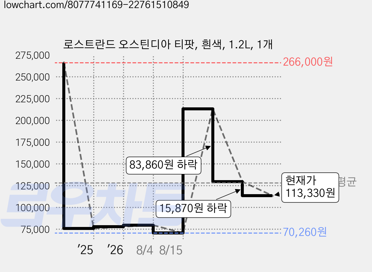 로스트란드 오스틴디아 티팟, 흰색, 1.2L, 1개 가격 변동 차트, 현재가 113,330원, 관측 최저가 70,260원