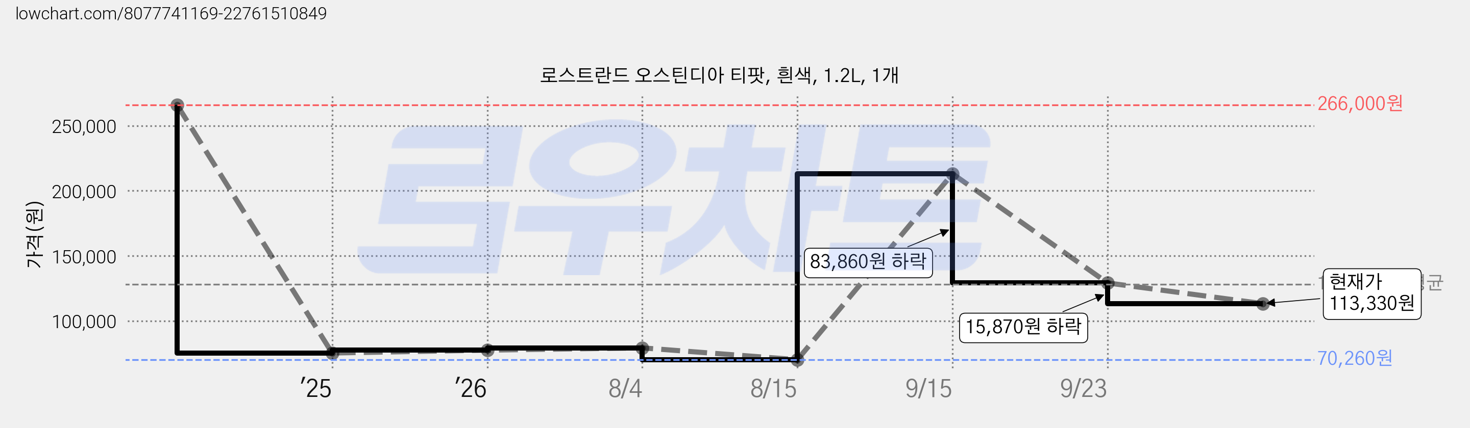 로스트란드 오스틴디아 티팟, 흰색, 1.2L, 1개 가격 변동 차트, 현재가 113,330원, 관측 최저가 70,260원