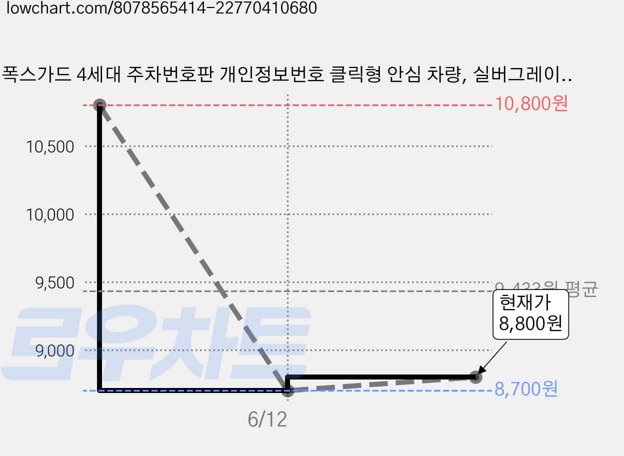 폭스가드 4세대 주차번호판 개인정보번호 클릭형 안심 차량, 실버그레이, 1개 가격 변동 차트, 현재가 8,800원, 관측 최저가 8,700원