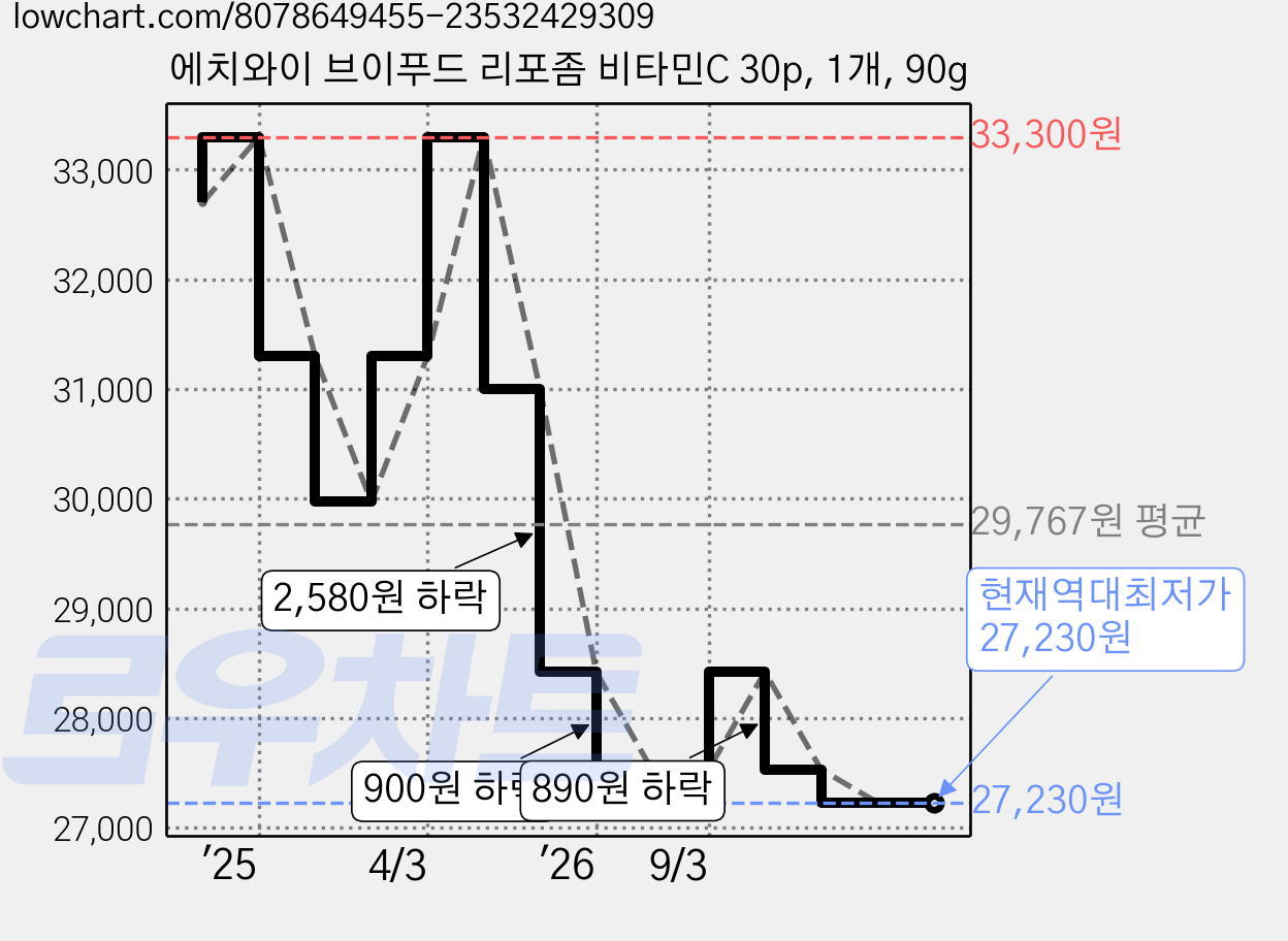 에치와이 브이푸드 리포좀 비타민C 30p, 1개, 90g 가격 변동 차트, 현재가 27,230원, 역대최저가
