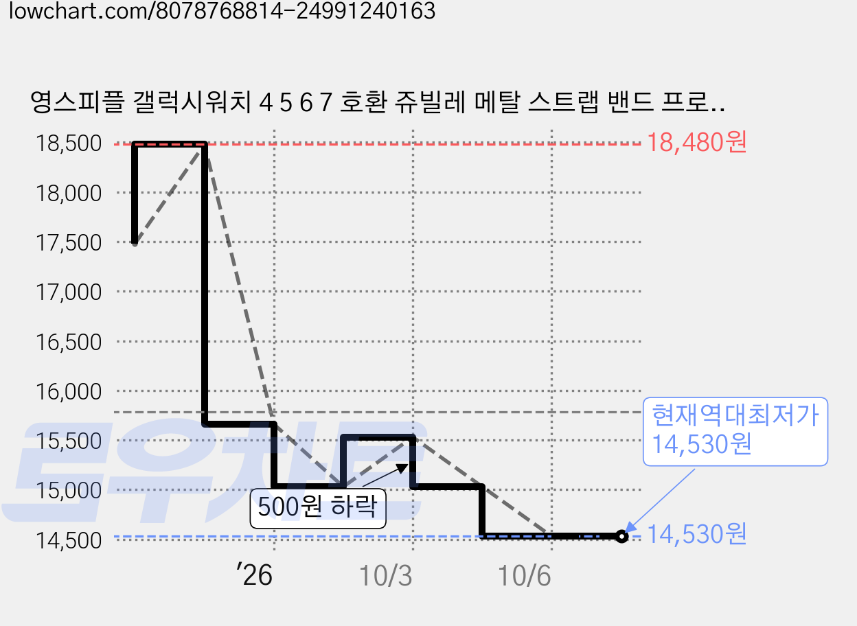 영스피플 갤럭시워치 4 5 6 7 호환 쥬빌레 메탈 스트랩 밴드 프로 클래식 스틸 시계줄 줄질, 20mm, 실버골드 가격 변동 차트, 현재가 14,530원, 역대최저가