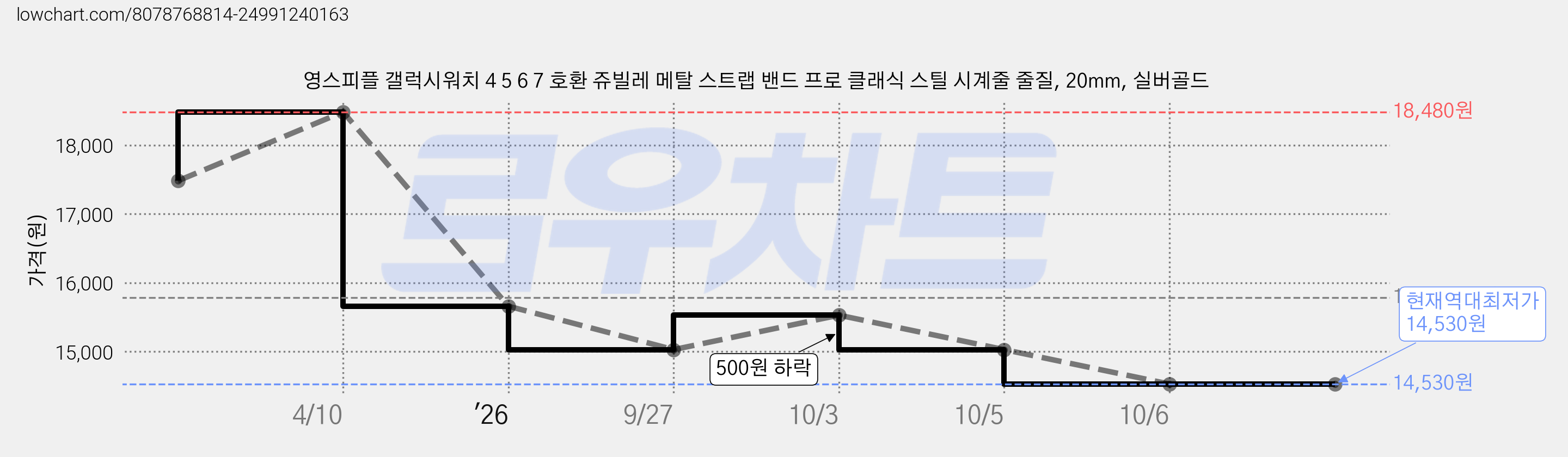 영스피플 갤럭시워치 4 5 6 7 호환 쥬빌레 메탈 스트랩 밴드 프로 클래식 스틸 시계줄 줄질, 20mm, 실버골드 가격 변동 차트, 현재가 14,530원, 역대최저가