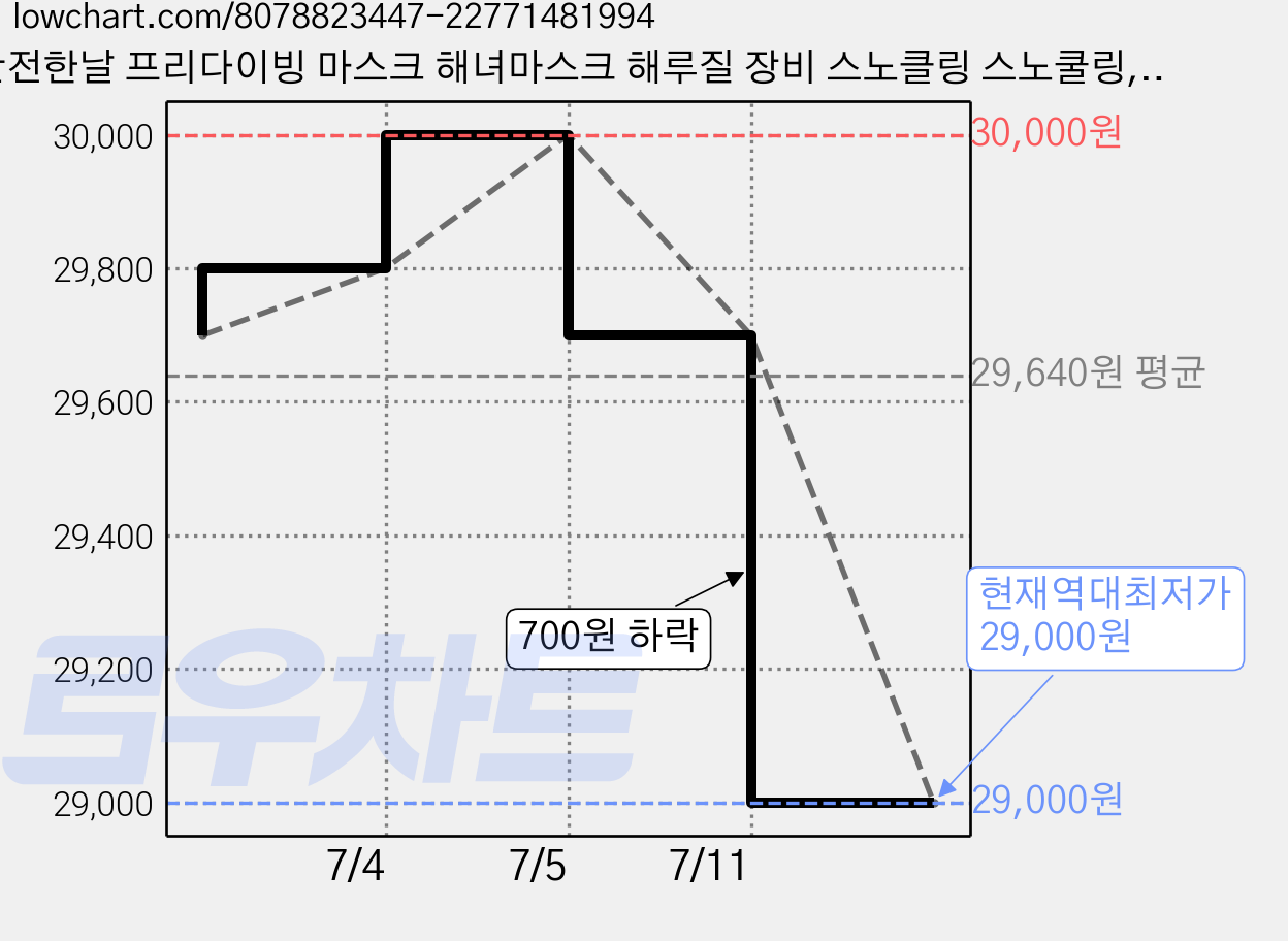 안전한날 프리다이빙 마스크 해녀마스크 해루질 장비 스노클링 스노쿨링, 블랙 가격 변동 차트, 현재가 29,000원, 역대최저가
