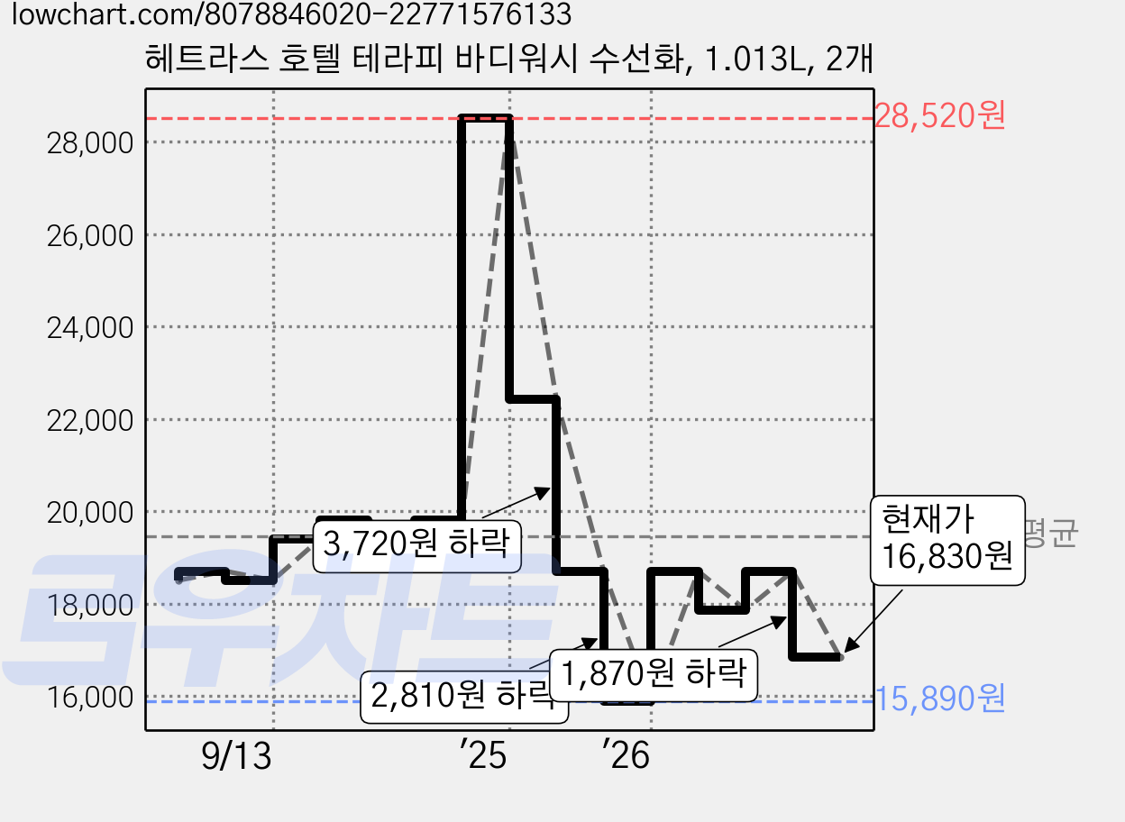 헤트라스 호텔 테라피 바디워시 수선화, 1.013L, 2개 가격 변동 차트, 현재가 16,830원, 관측 최저가 15,890원