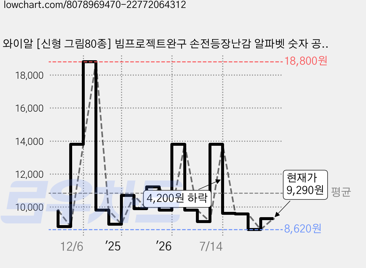 와이알 [신형 그림80종] 빔프로젝트완구 손전등장난감 알파벳 숫자 공룡세계 동물 두뇌발달 그림자놀이 조기교육 어린이집선물, 민트, 1개 가격 변동 차트, 현재가 9,290원, 관측 최저가 8,620원