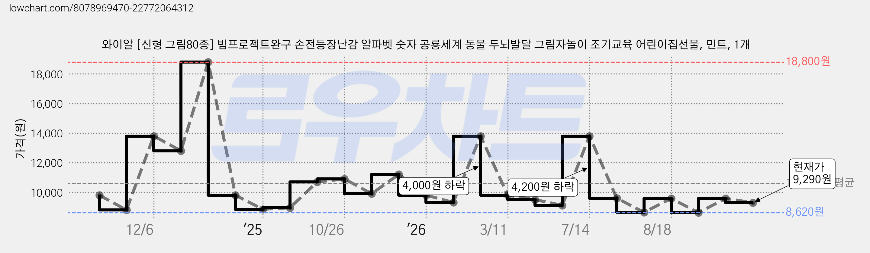 와이알 [신형 그림80종] 빔프로젝트완구 손전등장난감 알파벳 숫자 공룡세계 동물 두뇌발달 그림자놀이 조기교육 어린이집선물, 민트, 1개 가격 변동 차트, 현재가 9,290원, 관측 최저가 8,620원