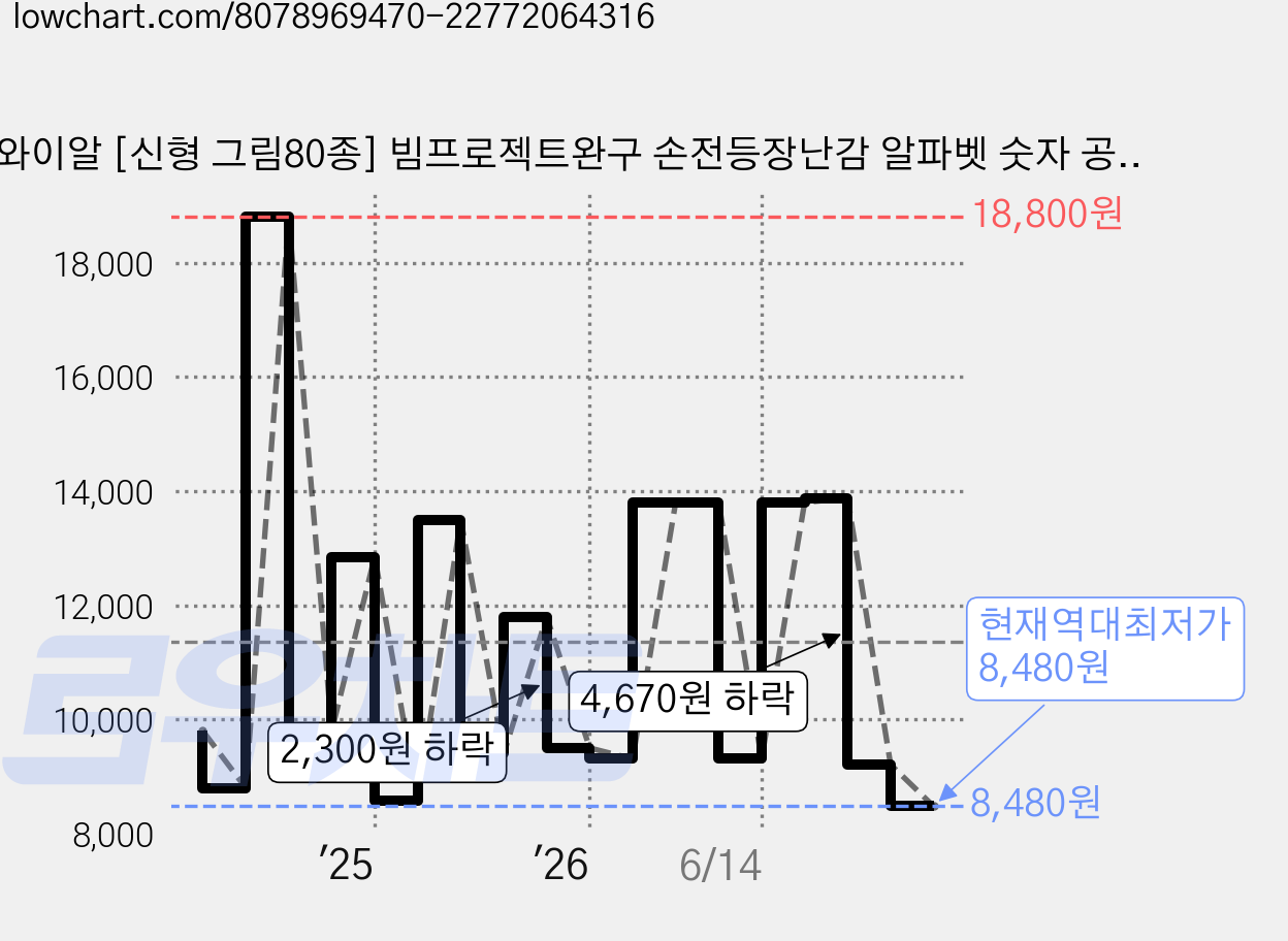 와이알 [신형 그림80종] 빔프로젝트완구 손전등장난감 알파벳 숫자 공룡세계 동물 두뇌발달 그림자놀이 조기교육 어린이집선물, 핑크, 1개 가격 변동 차트, 현재가 8,480원, 역대최저가
