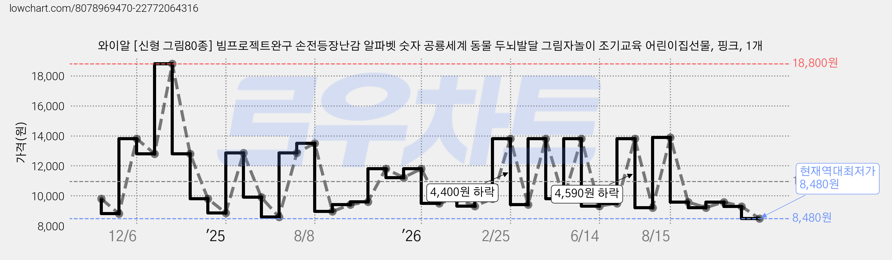 와이알 [신형 그림80종] 빔프로젝트완구 손전등장난감 알파벳 숫자 공룡세계 동물 두뇌발달 그림자놀이 조기교육 어린이집선물, 핑크, 1개 가격 변동 차트, 현재가 8,480원, 역대최저가